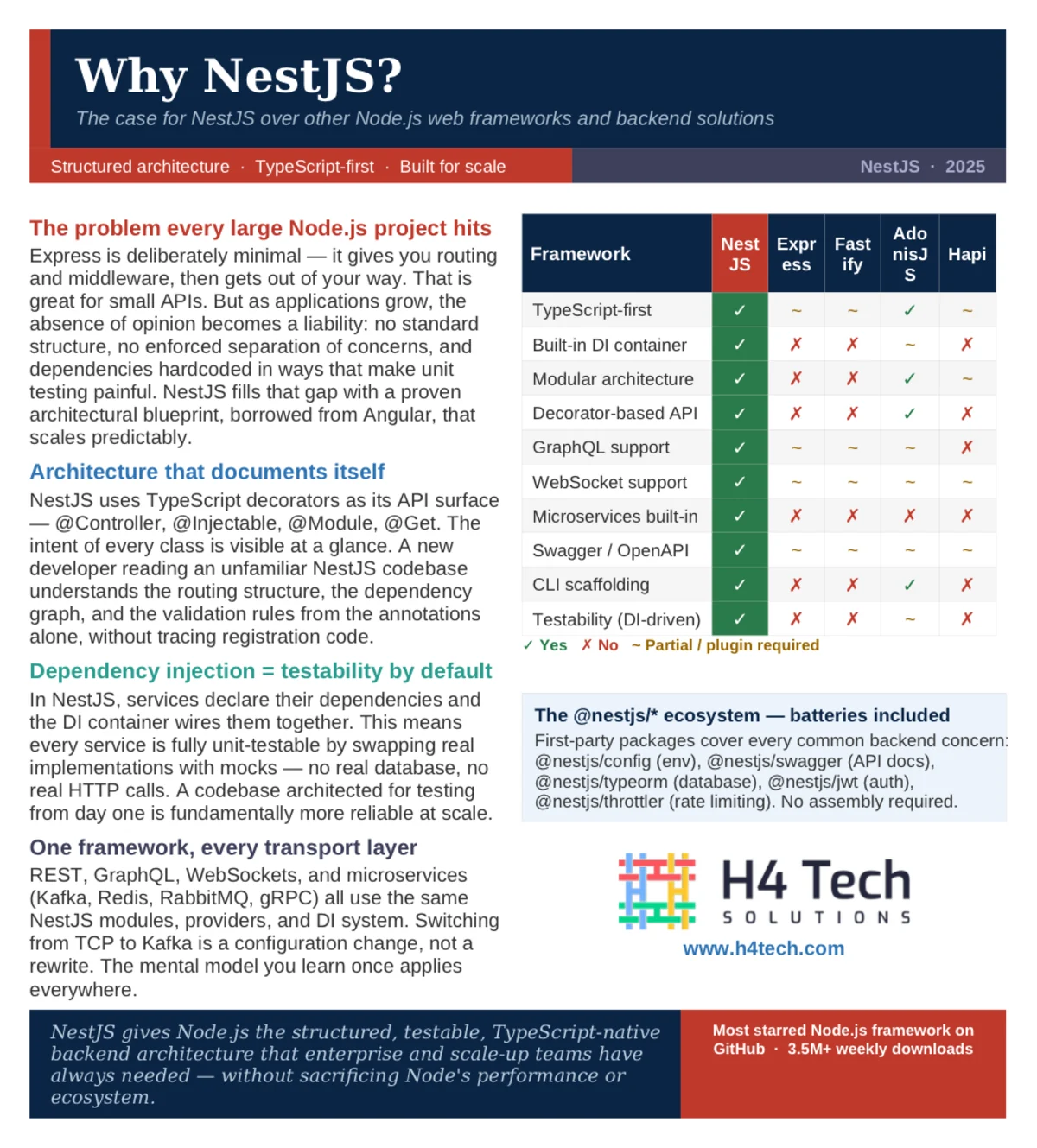 First page of the Why NestJS? one-pager